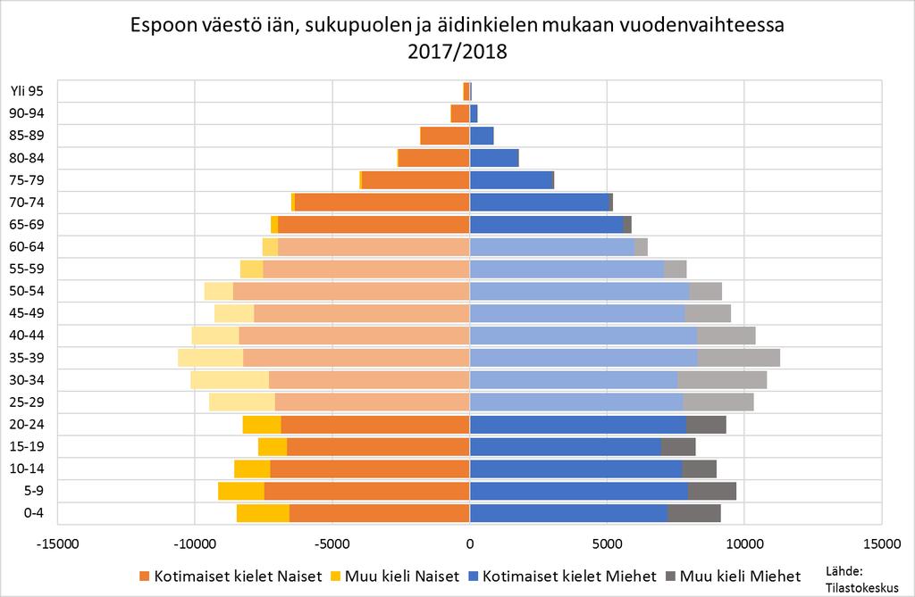 Espoolaisista 16 prosenttia oli vieraskielisiä vuodenvaihteessa 2017/2018. Vieraskielinen väestö painottuu työikäisiin ja lapsiin.