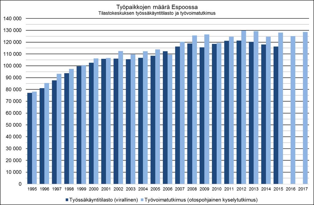 Tuorein virallinen Espoon työpaikkamäärä on 116 246 vuonna 2015. Vuosina 2013-2015 määrä väheni 1000-2000 työpaikalla vuodessa.