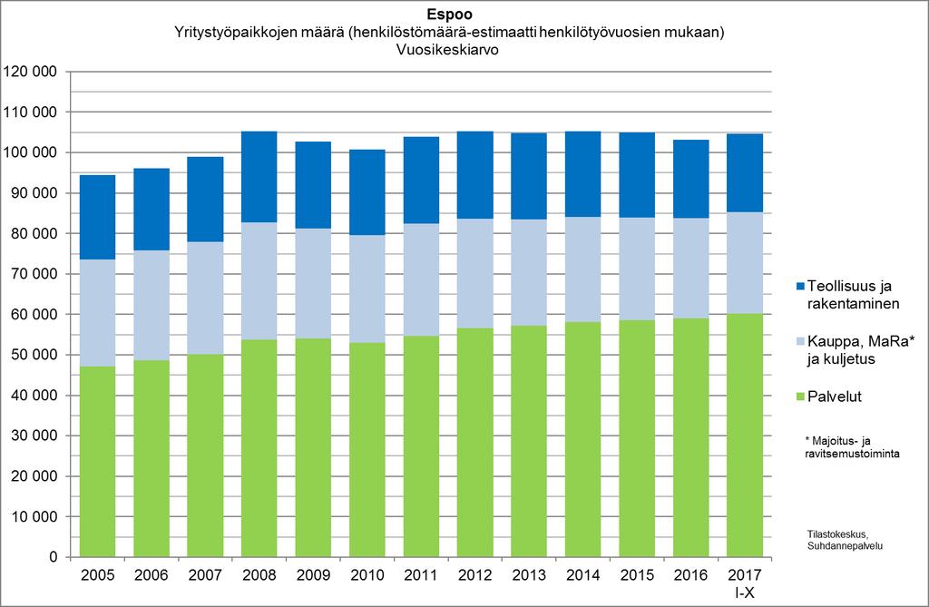 Espoossa oli vuoden 2017 tammi-lokakuussa noin 105 000 yritystyöpaikkaa: - 57 % palveluissa - 24 % kaupassa, matkailussa ja