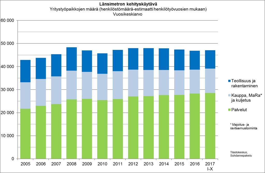 Länsimetron kehityskäytävällä oli vuoden 2017 tammi-lokakuussa noin 47 000 yritystyöpaikkaa: - 61 % palveluissa - 22 % kaupassa, matkailussa ja