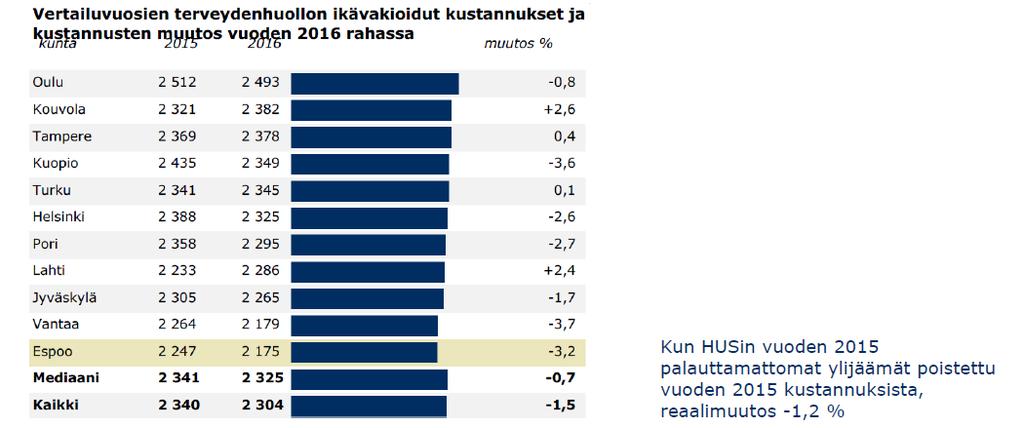 Vuonna 2016 Suurten kaupunkien terveydenhuollon kustannukset alenivat ennätyksellisen paljon Espoossa 3,2 % vuodesta 2015 Suurten kaupunkien (Espoo, Helsinki, Jyväskylä, Kouvola, Kuopio, Lahti, Oulu,