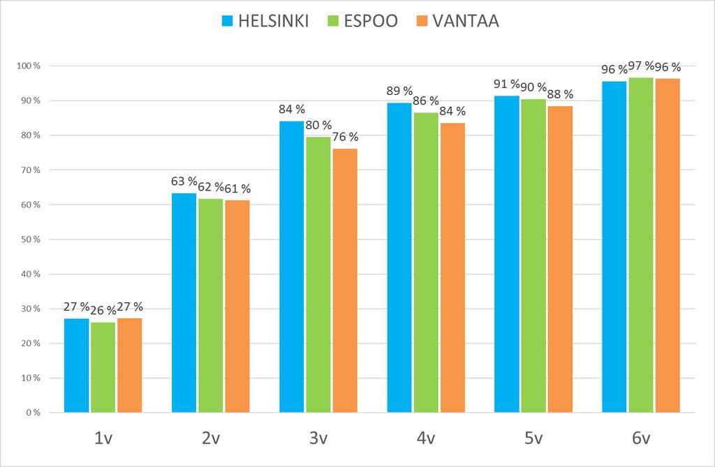 Espoossa ja muissa pääkaupunkiseudun kunnissa suurin osa 3 6-vuotiaiden lasten ikäluokista on varhaiskasvatuksessa Varhaiskasvatukseen osallistuvien