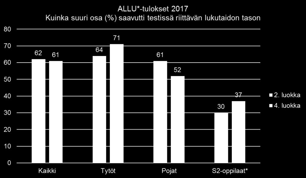 Vain puolet 4. luokkalaisista pojista saavutti riittävän lukutaidon tason *ALLU on suomenkielisessä perusopetuksessa käytetty 2. ja 4.