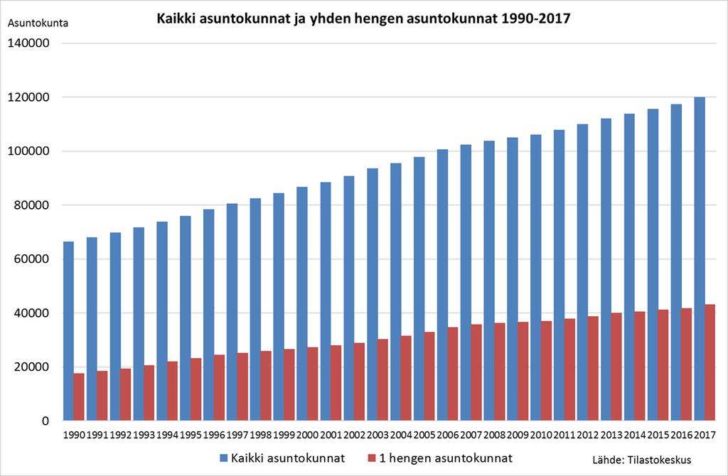 Espoossa oli 119 963 asuntokuntaa vuoden 2018 alussa Yhden hengen asuntokuntia