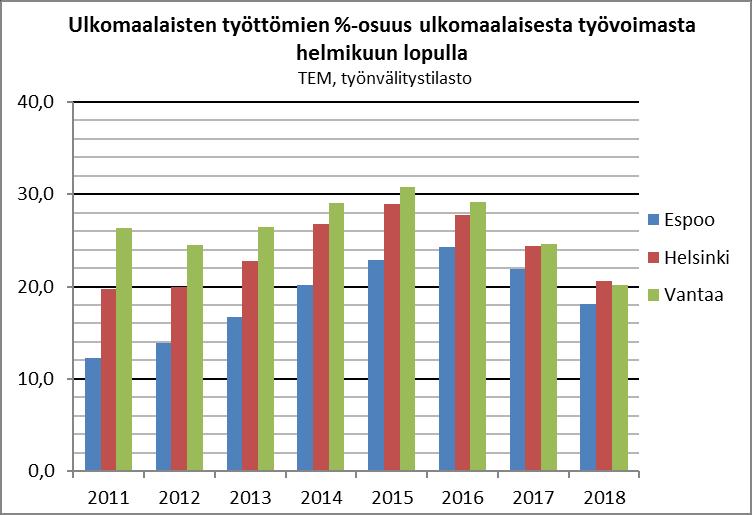 Helmikuun 2018 lopulla Espoossa ulkomaalaisten työttömyysaste 18,1 % pääkaupunkiseudun alhaisin 3,8 %-yksikköä alhaisempi kuin vuotta