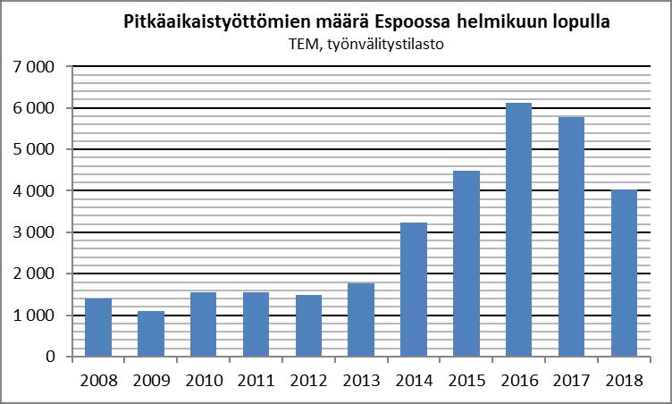 Helmikuun 2018 lopulla Espoossa pitkäaikaistyöttömiä 4043 (1725 vähemmän kuin vuotta aiemmin) osuus työttömistä 35 % (7 %-yksikköä pienempi kuin vuotta aiemmin)