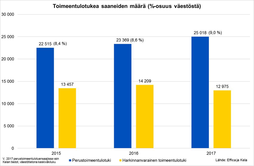 Perustoimeentulotukea saaneiden määrä on kasvanut