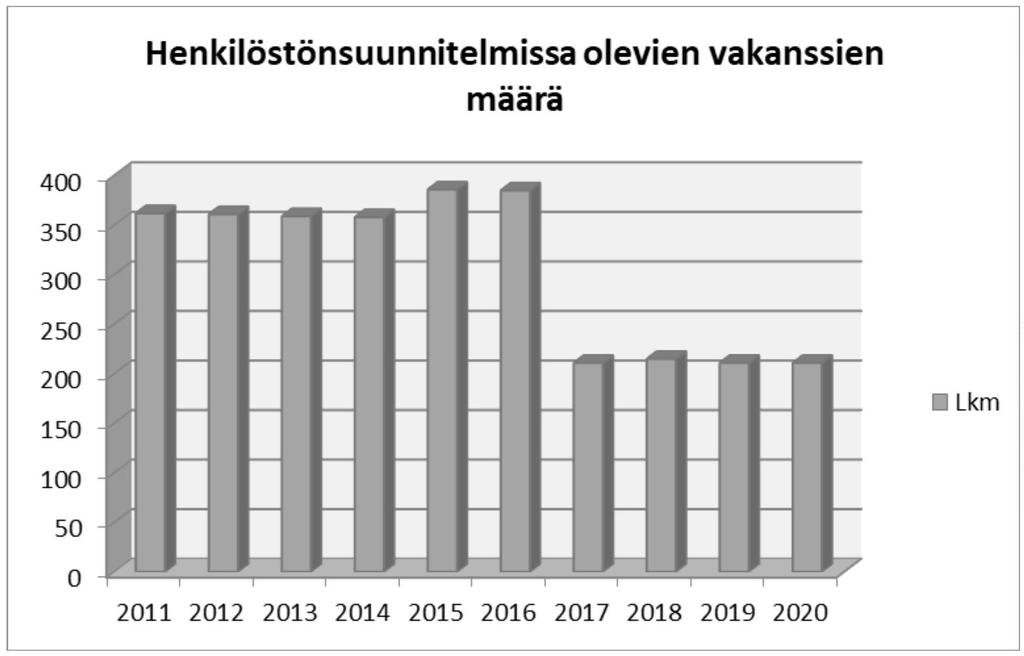 . HENKILÖSTÖMÄÄRÄ JA RAKENNE. Henkilöstömäärän kehitys Vuosien 8- vakanssien määrän kehitys perustuu talousarvion henkilöstösuunnitelmaan, tuleva kehitys saattaa poiketa esitetystä.