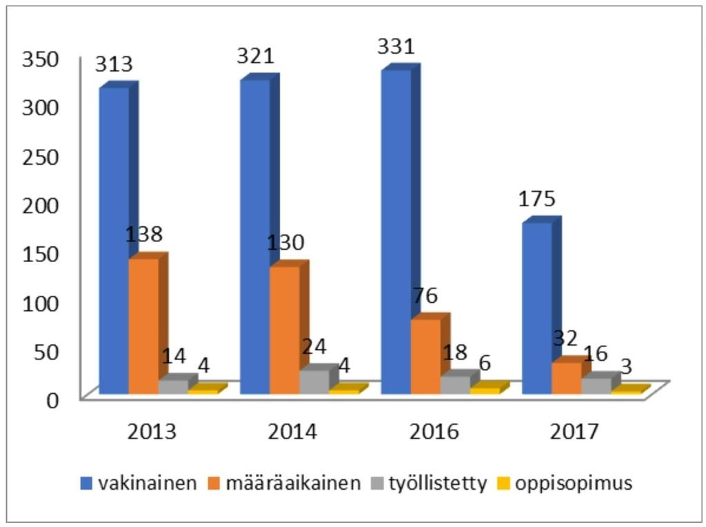 . Palvelusuhteiden määrä Työllisyysvaroin palkattu henkilöstö on toiminut yleishallintoon varatuilla määrärahoilla eri palvelualueilla.