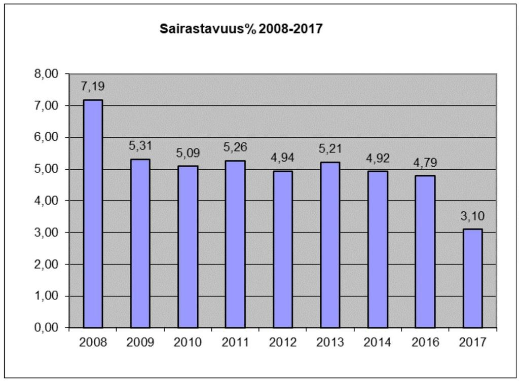 5 4 POISSAOLOT Poissaoloilla on myös suuri taloudellinen merkitys kunnalle.