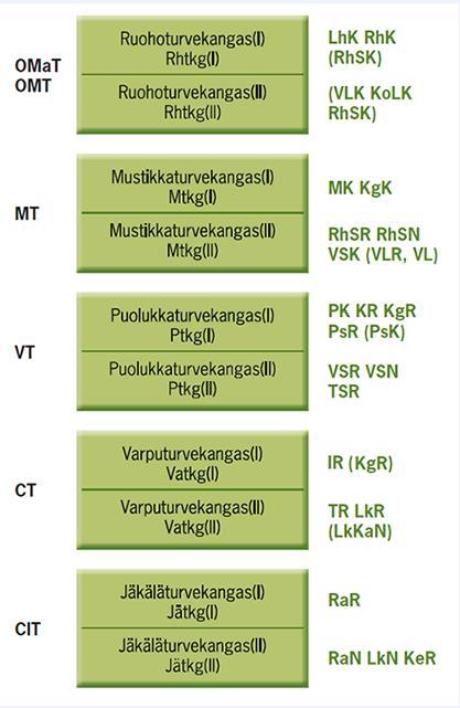 Turvekangastyypit Kuvaa ojitetun suon ravinteisuustasoa ja puuntuotoskykyä Ojitettu suokuvio luokitellaan jo ennen turvekangasvaiheen