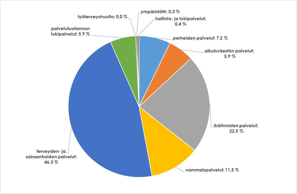 SOTE nettokustannukset 2016 (sis.