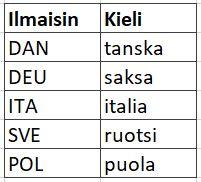 Viikonpäivän näytön lisäksi myös kieliasetukset vaikuttavat millaisia kirjaimia voi syöttää puhelinmuistiotoiminnon nimitietoihin.