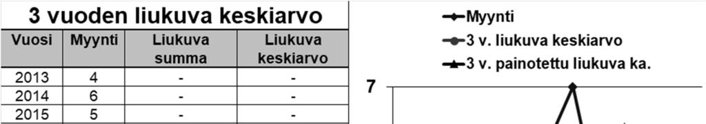 Aikasarja-analyysit - liukuva keskiarvo - Ennusteeseen haetaan TASOITTAVAA vaikutusta Aikasarja-analyysit -