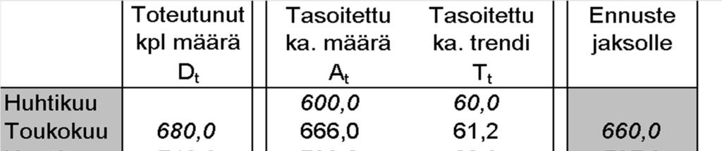 Huomioita eksponentiaalisesta tasoituksesta Mahdollinen trendi huomioitavissa erikseen - case trendikorjattu eksponentiaalinen