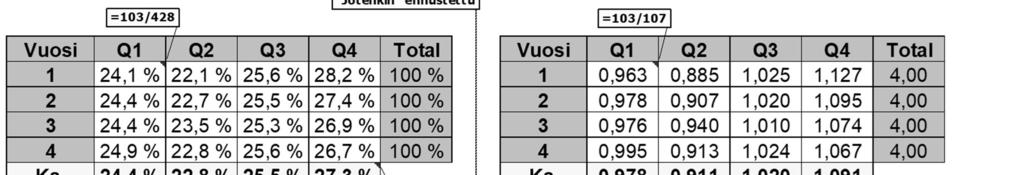 (tunnetaan myös nimellä double exponential smoothing (Holt)) TUTA 18 Luento 3 37 TUTA 18 Luento 3 39 Kausivaihtelu