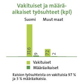 Raision vuosikatsaus /