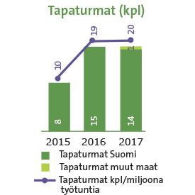 Raision vuosikatsaus / Työturvallisuus ja -hyvinvointi / Työturvallisuus ja tapaturmien vähentäminen äkillinen ja itsestään paraneva eikä vaadi lääkärissä käyntiä, riittää sairauslomalle jäämiseen