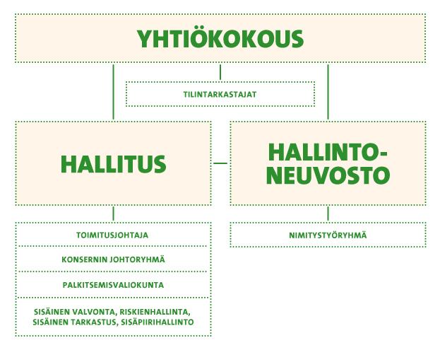 Raision vuosikatsaus / Hallinnointi Hallinnointi Raision