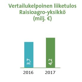 Raision vuosikatsaus /