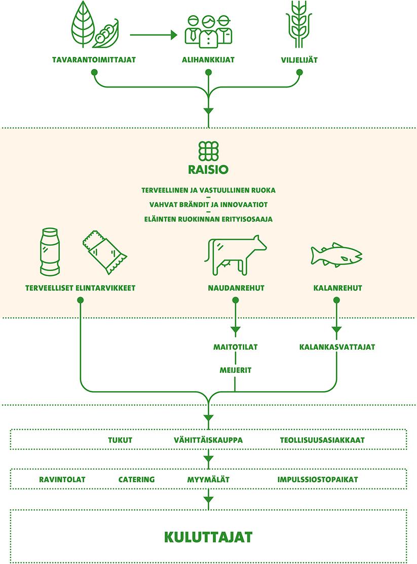 Raision vuosikatsaus / Vastuullisuuden johtaminen / Monimuotoinen arvoketju Raision arvoketju ulottuu ruuan alkutuotannosta kuluttajiin.