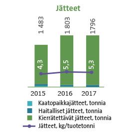 Raision vuosikatsaus / Kestävä ruokaketju / Ympäristövaikutukset Vesi Raisiossa vettä käytetään tuotteiden valmistukseen, teollisuushöyryn