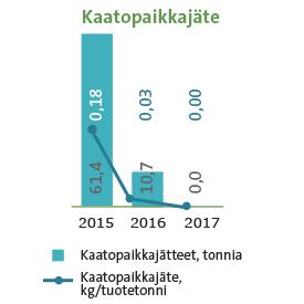 Vuonna 2017 Raision vedenkulutus kasvoi vuoteen 2016 verrattuna.