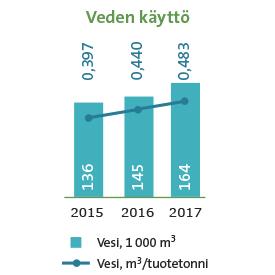 Raision vuosikatsaus / Kestävä ruokaketju / Ympäristövaikutukset Energia Vuonna 2017 Raision energian kokonaiskulutus pieneni hieman tuotantomäärän noususta huolimatta.