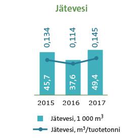 Bioenergialaitoksen valmistumisen myötä itsetuotetun energian osuus lämmöntuotannosta oli 50 prosenttia ja uusiutuvan energian osuus energian kokonaiskulutuksesta nousi noin 30 prosenttiin.