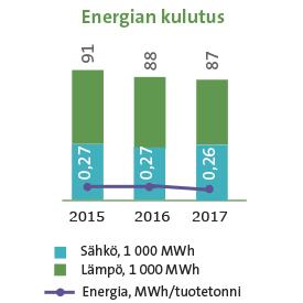 Raision vuosikatsaus / Kestävä ruokaketju / Ympäristövaikutukset Energiantuotannon päästöt Raisio raportoi omasta toiminnastaan aiheutuvat energiantuotannon välittömät kasvihuonekaasupäästöt sekä