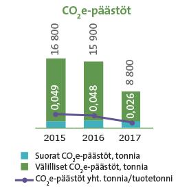 Raision vuosikatsaus / Kestävä