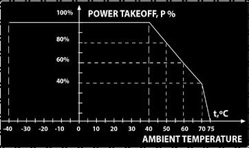 Jos ympäristön lämpötila on esimerkiksi 50 ºC, tehon ulosoton tulee olla enintään 80 % maksimista.