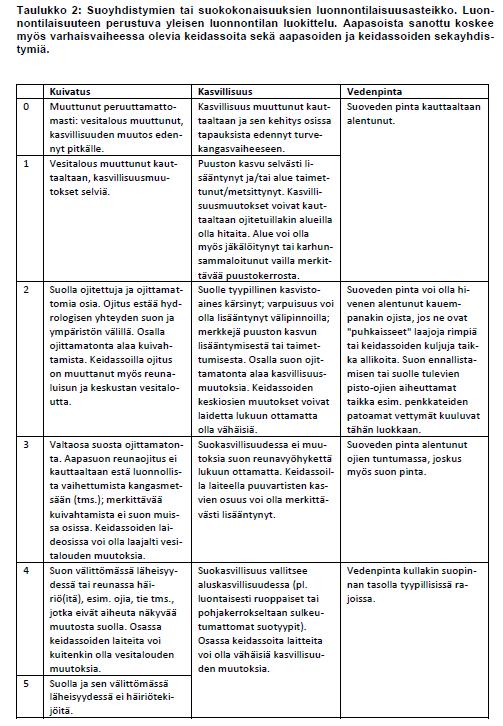 Luonnontilaisuusluokka - Tuotettu suoraan GTK:n tuotantokelpoisten alueiden rajaustiedoista - Joissakin tapauksessa Kainuun suoselvitysaineisto antoi