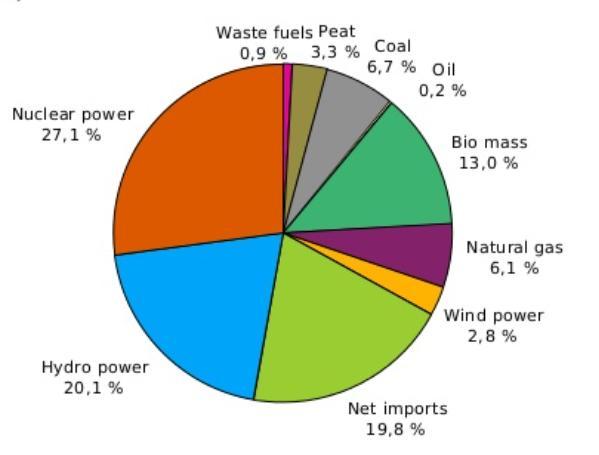 Pienreaktorit ja Suomi: mitkä olisivat todennäköiset sovelluskohteet Suomen sähköntuotanto 2015 Yritys Tonnia CO2 2015 Ala SSAB 4 017 708 Steel Neste 2 912 592 Refinery Helen 2 907 644 Heat and power