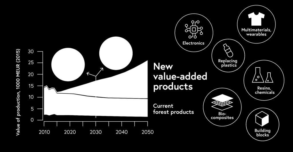 Metsäteollisuuden lisäarvo voidaan tuplata JA samalla saavuttaa 2050-ilmastotavoitteet!