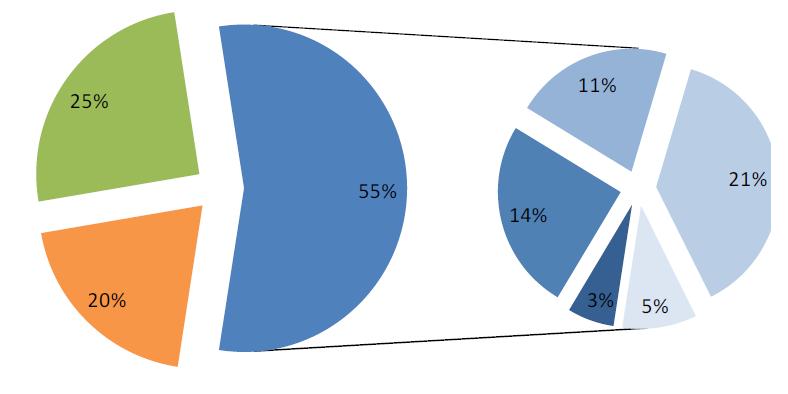 Ensimmäisen ohjelmakauden toimien (350 kpl) jakauma Infrastruktuuri Kysynnän hallinta / liikkumisen ohjaus Työpaikkojen liikkumisen ohjaus