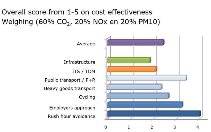 Vaikuttavuudesta Keskimäärin 1 % päästövähennykset; seuduittain päästy jopa 3-4 %:iin Liikenteen ohjaus, liikkumisen ohjaus
