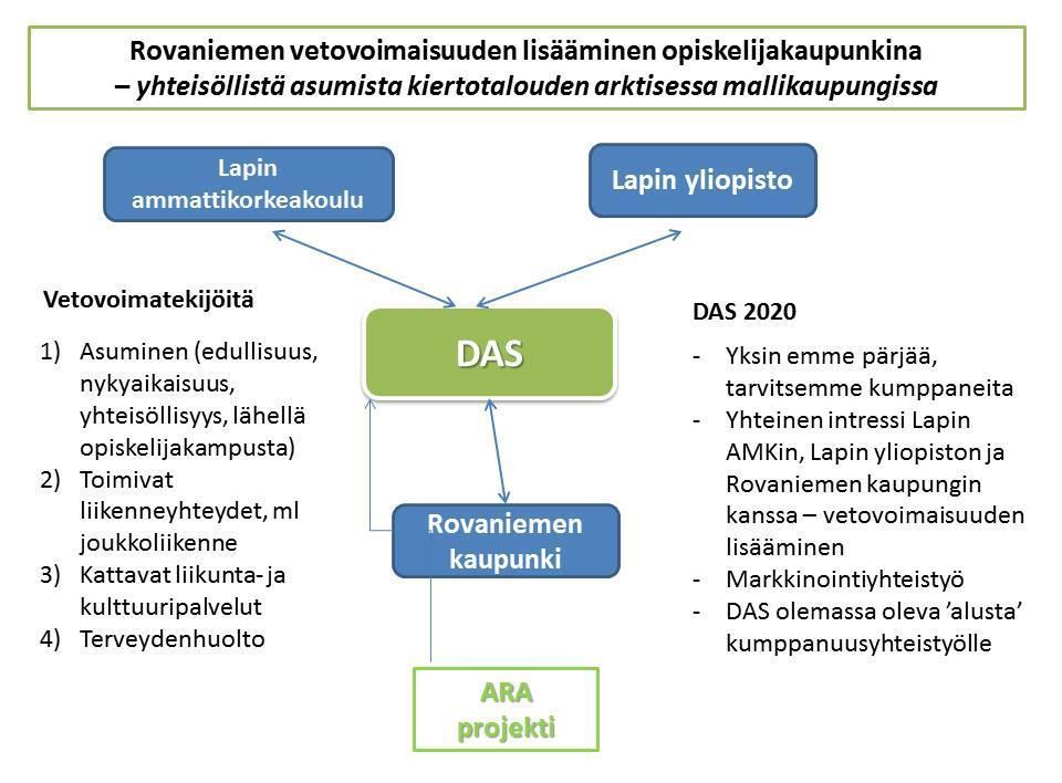 2. DAS:n