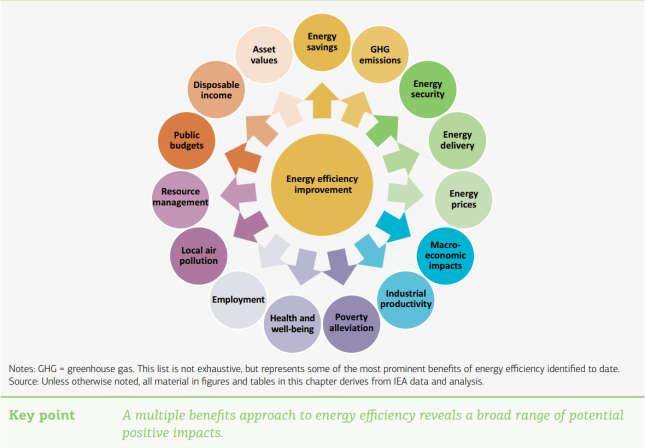 Lähde: IEA Yritysten kokemat energiatehokkuuden oheishyödyt Asiakastyytyväisyys ja -kokemus Vastuullisuus ja maine Kilpailukyky ja kilpailuasema Päästöjen väheneminen Vaikutus osakkeen arvoon
