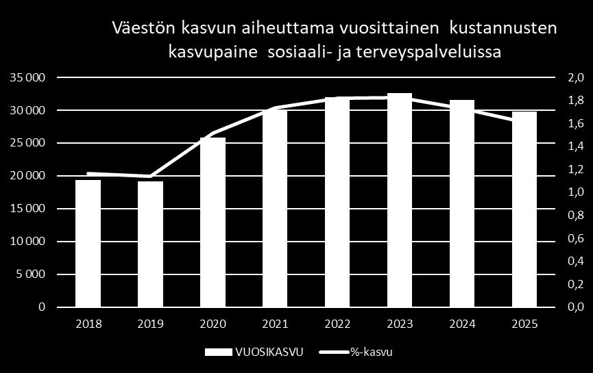 Pirkanmaan väestön ennustetaan kasvavan vuosina 2018-2025 noin 30 700 asukkaalla, joka tarkoittaa noin 5,9 prosentin kasvua.