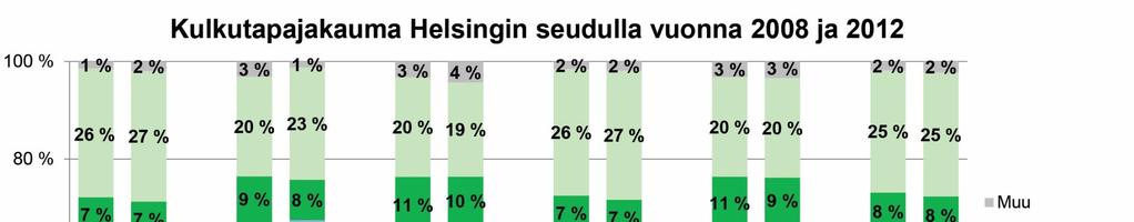 Kulkutapajakauma Helsingin seudulla 2008 ja 2012 Helsinki,