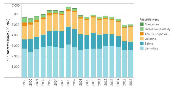 Pääkaupunkiseudun kasvihuonekaasupäästöjen kehitys sektoreittain vuosina 1990-2016 työkoneet Pääkaupunkiseudun kokonaispäästöt olivat vuonna 2016 noin 5 miljoonaa tonnia (CO 2 - ekv.