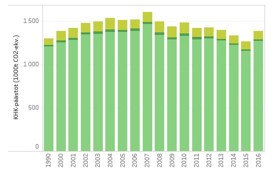 Liikenteen kokonaispäästöt 1990-2016 (PKS) Liikenteen päästöt laskivat vuoteen 2015 asti. Vuonna 2016 päästöjen määrä nousi 9 %.