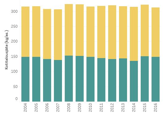 Kotitalousjätteen määrä ja kierrätetty osuus 2004-2016 (PKS) Kotitalousjätteen määrä (kg/asukas) on pysynyt lähes samalla tasolla vuodesta 2004 (316