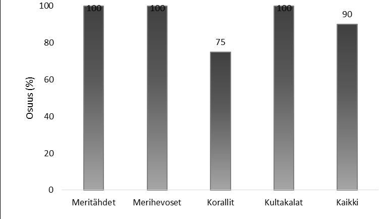 27.10.2017, sivu 3/11 Kuva 1. Rakennukseen liitetty oireilu kohteessa. Meritähdissä, Merihevosissa ja Kultakaloissa 100 % ja Koralleista 75 % henkilöistä koki rakennukseen liittyvää oireilua.