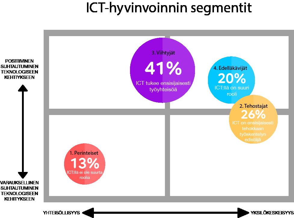 2. Tehostajat, jotka näkevät, että ICT:n on ensisijaisesti tehokkaan työskentelyn edistäjä. Ryhmä suhtautuu käytännönläheisesti käsitteeseen ICT-hyvinvointi: tiettyyn tehtävään tietyt työkalut.