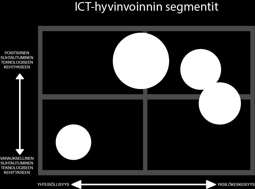 Työvälineillä ei kuitenkaan nähdä olevan erityistä henkilökohtaista lisäarvoa: esimerkiksi laitteiden valinnanvapaus on tämän ryhmän edustajille keskimääräistä vähemmän tärkeää työpaikan