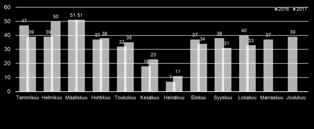 Uusia sairauspoissaolojaksoja on alkanut vähemmän kuin vuonna 2016