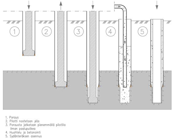 18 Sydänteräspaalu Sydänteräspaalussa (Kuva 3) maaputkiporaus tehdään ohutseinäisellä porausputkella.