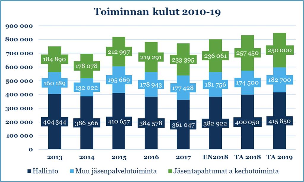 Kulujäämä vuodelle 2019 on 849 t EUR. Talousarvio löytyy seuraavalta sivulta (s.17). Jäsentapahtumiin ja kerhotoimintaan panostetaan edellisten vuosien suunnitelmien tasoinen summa.